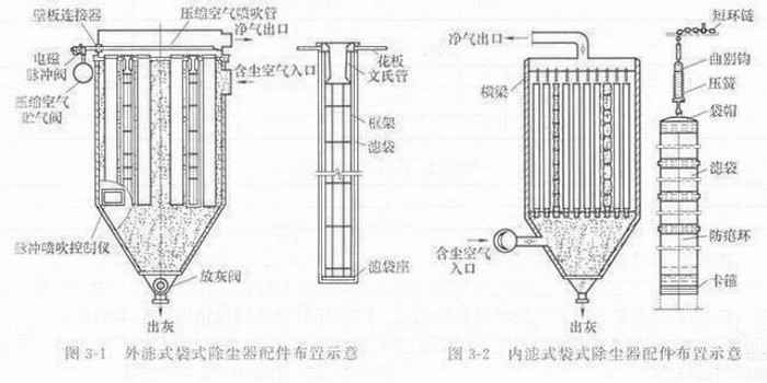 常用除塵器布袋的組成與分類