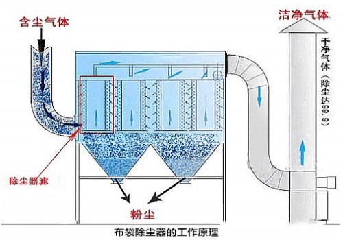 布袋式除塵器是如何進(jìn)行過濾的？