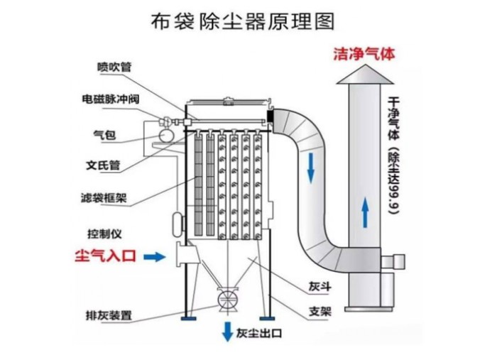 布袋除塵器的基礎(chǔ)知識及工作原理