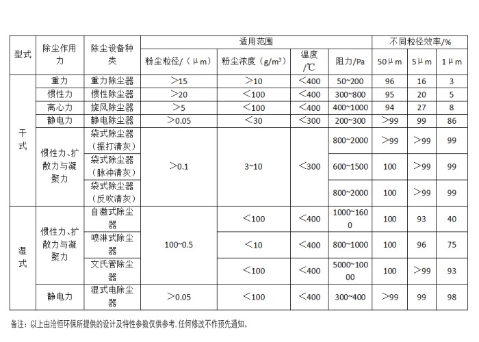 【滄恒環(huán)保】常用除塵器的類型和性能表