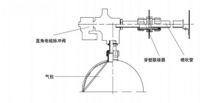 電磁脈沖閥漏氣原因排查及解決方法